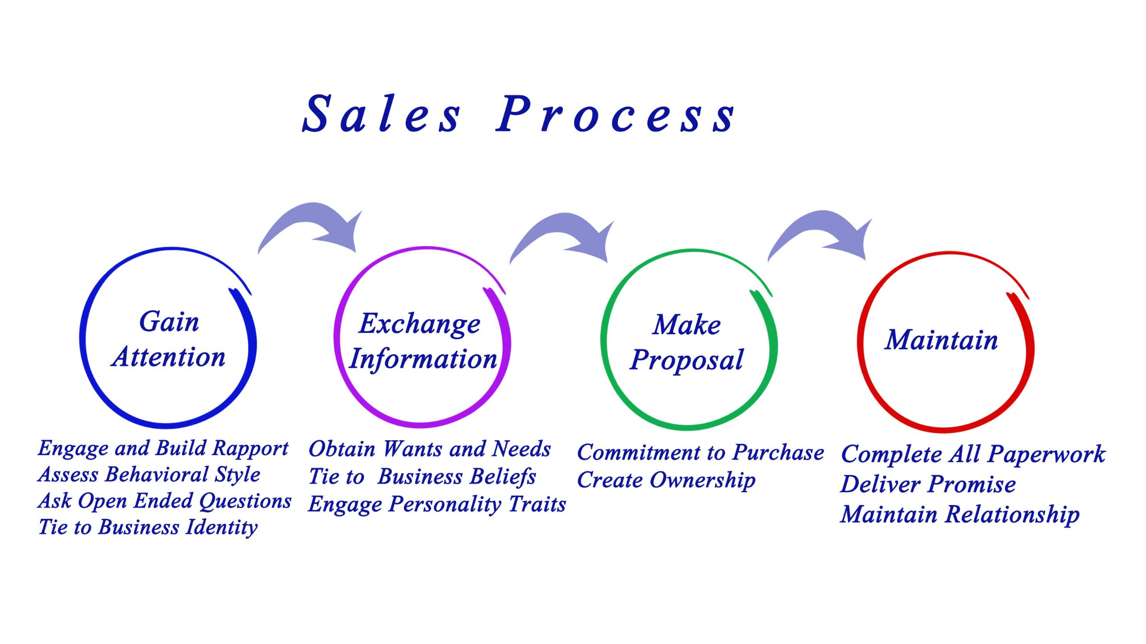 CRM sale process management